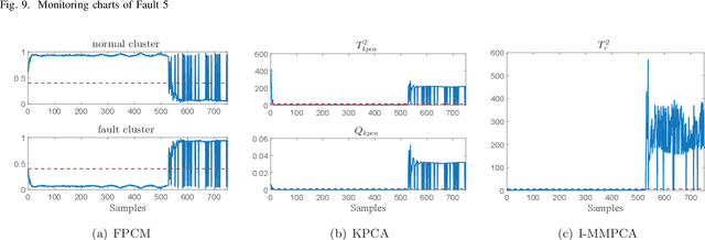 Figure 2 for An improved mixture of probabilistic PCA for nonlinear data-driven process monitoring
