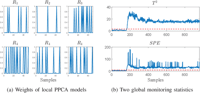 Figure 4 for An improved mixture of probabilistic PCA for nonlinear data-driven process monitoring