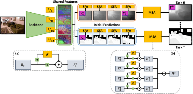 Figure 3 for Medusa: Universal Feature Learning via Attentional Multitasking