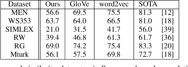 Figure 2 for Can a Fruit Fly Learn Word Embeddings?