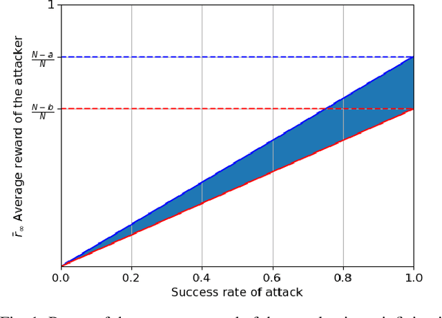 Figure 1 for Adversarial Online Learning with Variable Plays in the Pursuit-Evasion Game: Theoretical Foundations and Application in Connected and Automated Vehicle Cybersecurity