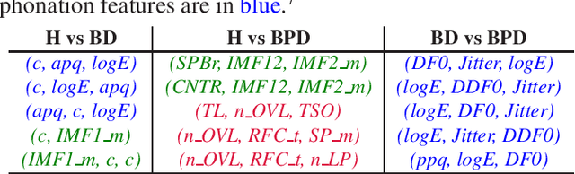 Figure 2 for Modelling Paralinguistic Properties in Conversational Speech to Detect Bipolar Disorder and Borderline Personality Disorder