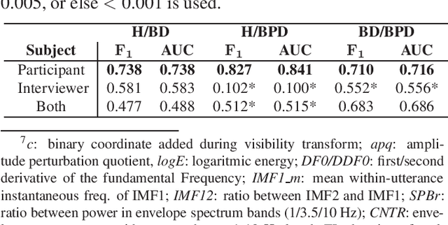 Figure 3 for Modelling Paralinguistic Properties in Conversational Speech to Detect Bipolar Disorder and Borderline Personality Disorder