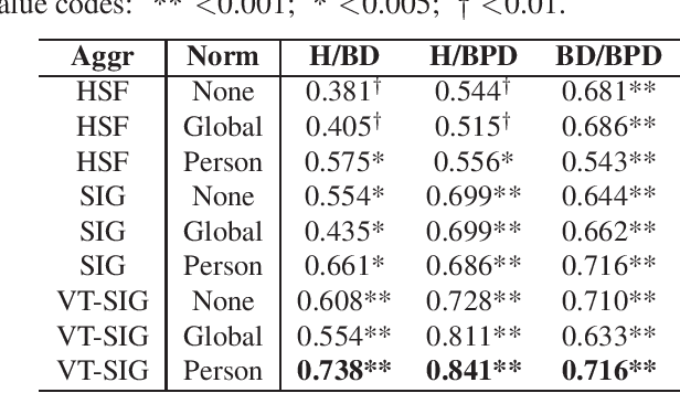 Figure 4 for Modelling Paralinguistic Properties in Conversational Speech to Detect Bipolar Disorder and Borderline Personality Disorder