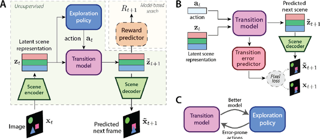 Figure 1 for COBRA: Data-Efficient Model-Based RL through Unsupervised Object Discovery and Curiosity-Driven Exploration