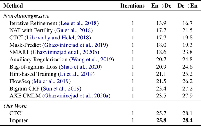 Figure 2 for Non-Autoregressive Machine Translation with Latent Alignments