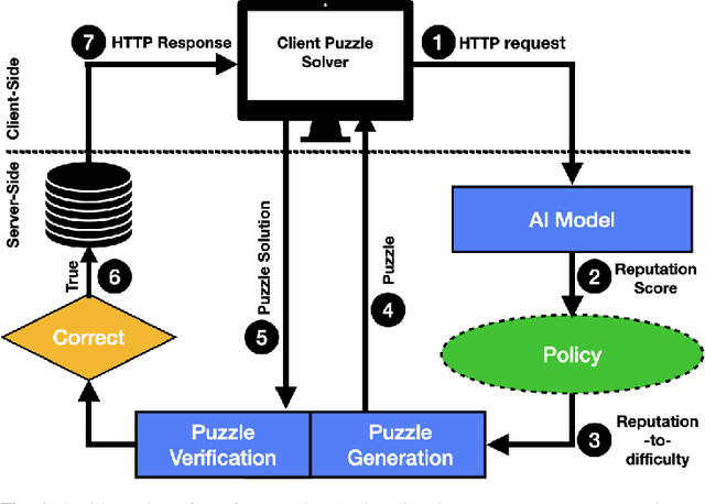 Figure 1 for A Policy Driven AI-Assisted PoW Framework