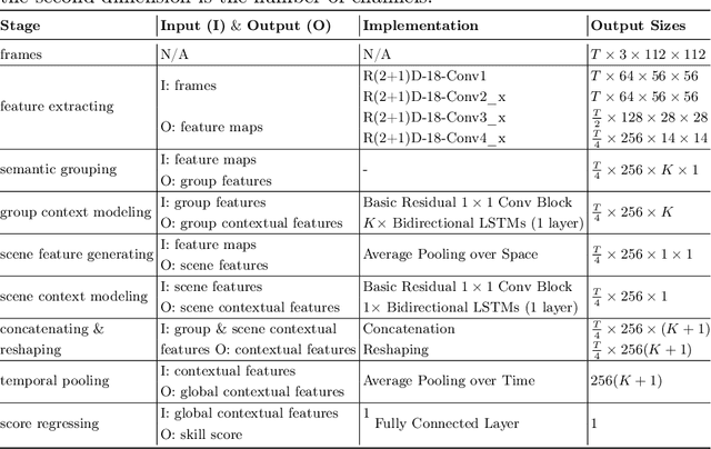 Figure 2 for Surgical Skill Assessment via Video Semantic Aggregation