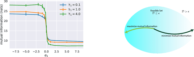 Figure 2 for The Information Autoencoding Family: A Lagrangian Perspective on Latent Variable Generative Models