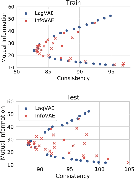 Figure 3 for The Information Autoencoding Family: A Lagrangian Perspective on Latent Variable Generative Models