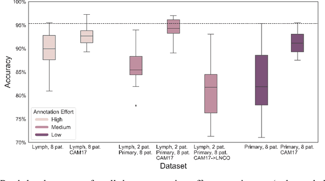 Figure 1 for A Study of Deep Learning Colon Cancer Detection in Limited Data Access Scenarios