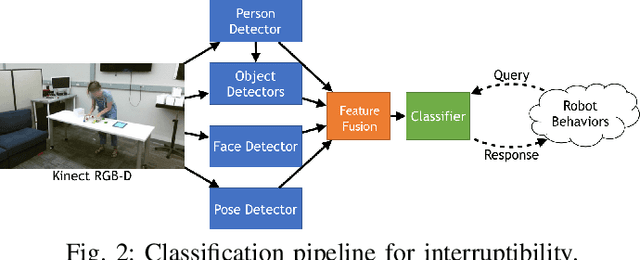 Figure 2 for Effects of Interruptibility-Aware Robot Behavior