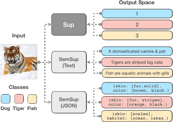 Figure 1 for Semantic Supervision: Enabling Generalization over Output Spaces