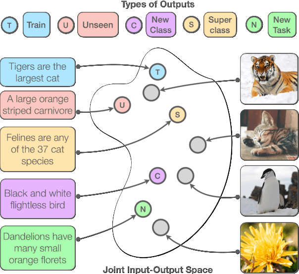 Figure 3 for Semantic Supervision: Enabling Generalization over Output Spaces