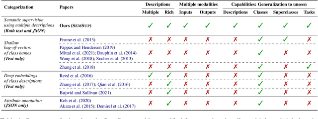Figure 2 for Semantic Supervision: Enabling Generalization over Output Spaces