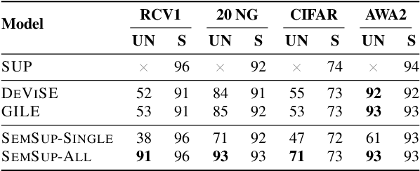 Figure 4 for Semantic Supervision: Enabling Generalization over Output Spaces