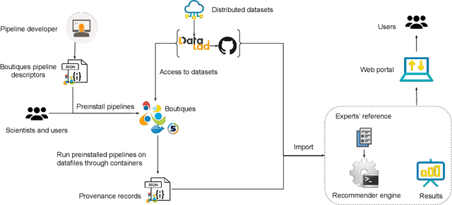 Figure 1 for A Recommender System for Scientific Datasets and Analysis Pipelines