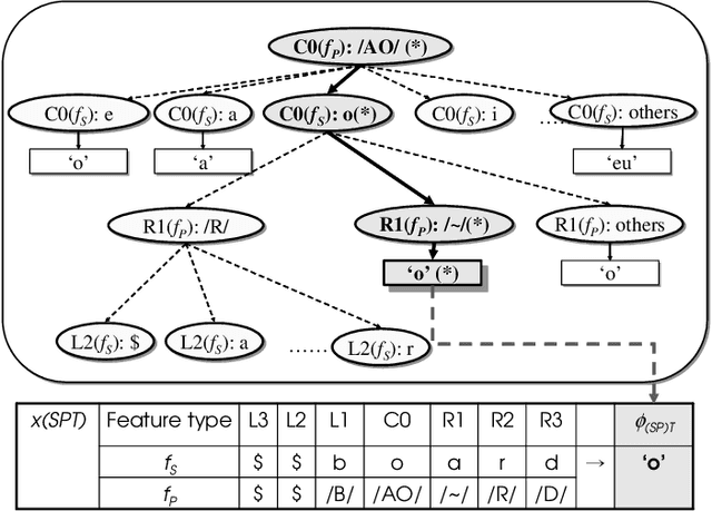 Figure 4 for A Comparison of Different Machine Transliteration Models