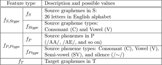 Figure 2 for A Comparison of Different Machine Transliteration Models