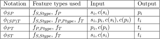 Figure 3 for A Comparison of Different Machine Transliteration Models