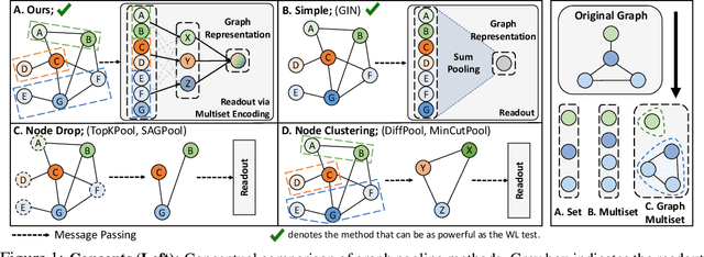 Figure 1 for Accurate Learning of Graph Representations with Graph Multiset Pooling