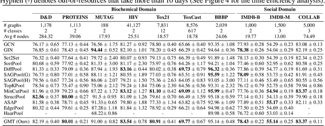 Figure 4 for Accurate Learning of Graph Representations with Graph Multiset Pooling