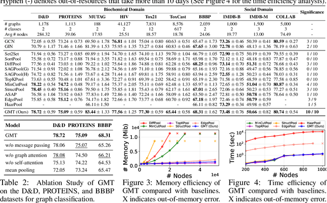 Figure 3 for Accurate Learning of Graph Representations with Graph Multiset Pooling