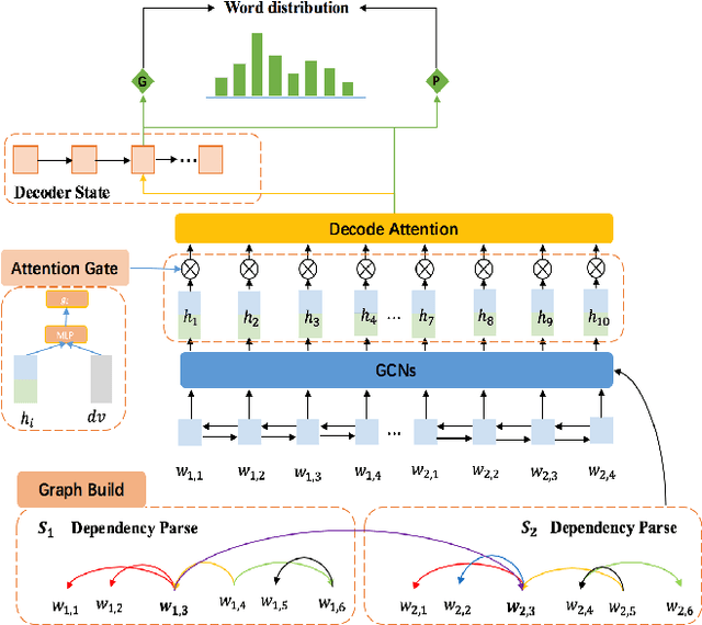 Figure 1 for Selective Attention Encoders by Syntactic Graph Convolutional Networks for Document Summarization