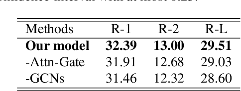 Figure 3 for Selective Attention Encoders by Syntactic Graph Convolutional Networks for Document Summarization