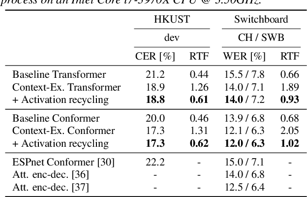 Figure 2 for Advanced Long-context End-to-end Speech Recognition Using Context-expanded Transformers