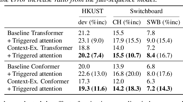 Figure 3 for Advanced Long-context End-to-end Speech Recognition Using Context-expanded Transformers