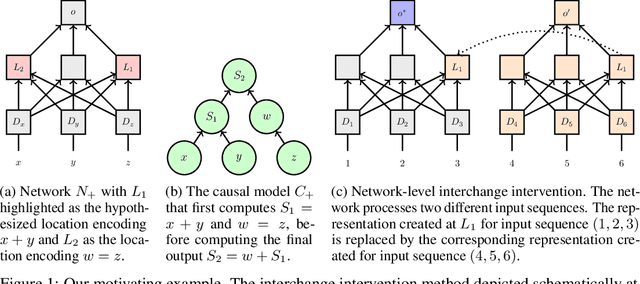 Figure 1 for Causal Abstractions of Neural Networks
