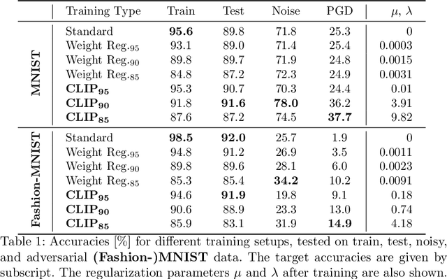 Figure 2 for CLIP: Cheap Lipschitz Training of Neural Networks