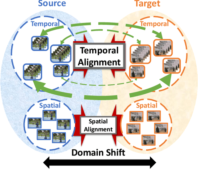 Figure 1 for Temporal Attentive Alignment for Video Domain Adaptation