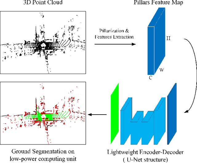 Figure 1 for GSECnet: Ground Segmentation of Point Clouds for Edge Computing
