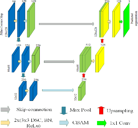 Figure 4 for GSECnet: Ground Segmentation of Point Clouds for Edge Computing