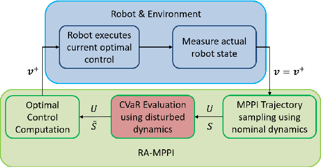 Figure 1 for Risk-Aware Model Predictive Path Integral Control Using Conditional Value-at-Risk