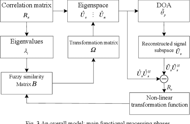 Figure 3 for Exploiting a Supervised Index for High-accuracy Parameter Estimation in Low SNR