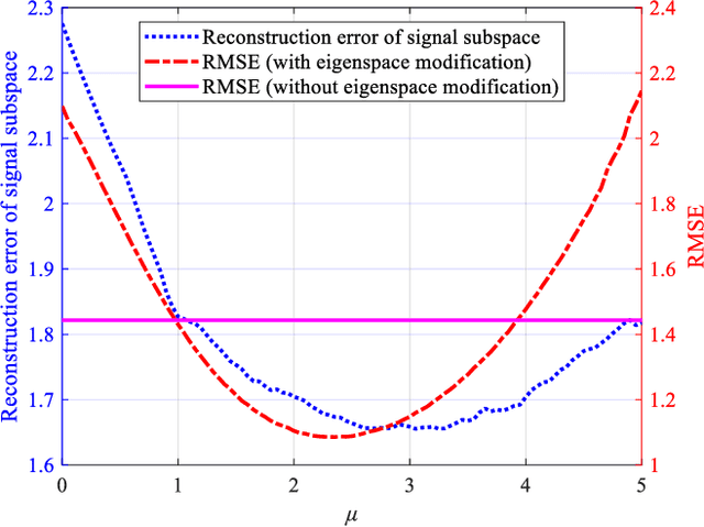 Figure 4 for Exploiting a Supervised Index for High-accuracy Parameter Estimation in Low SNR