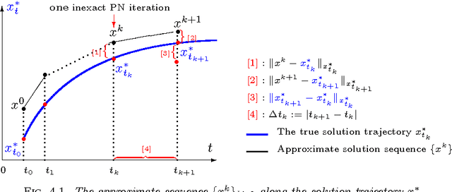 Figure 2 for An Inexact Proximal Path-Following Algorithm for Constrained Convex Minimization