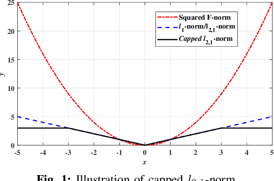 Figure 1 for Capped norm linear discriminant analysis and its applications