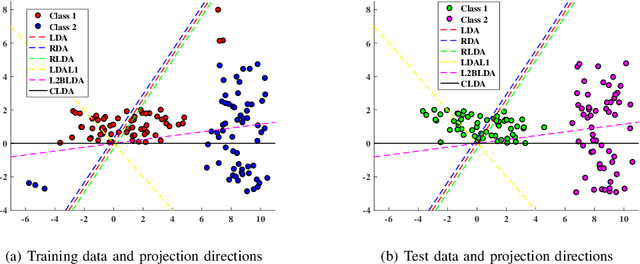 Figure 2 for Capped norm linear discriminant analysis and its applications