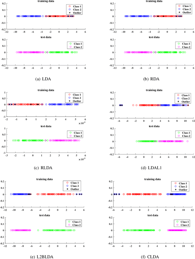 Figure 3 for Capped norm linear discriminant analysis and its applications