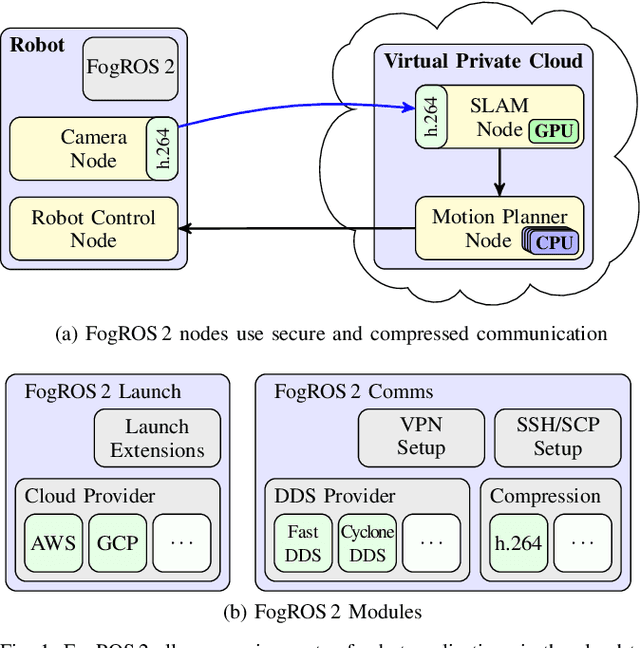 Figure 1 for FogROS 2: An Adaptive and Extensible Platform for Cloud and Fog Robotics Using ROS 2