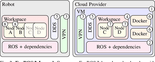 Figure 2 for FogROS 2: An Adaptive and Extensible Platform for Cloud and Fog Robotics Using ROS 2