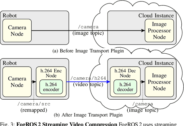 Figure 3 for FogROS 2: An Adaptive and Extensible Platform for Cloud and Fog Robotics Using ROS 2