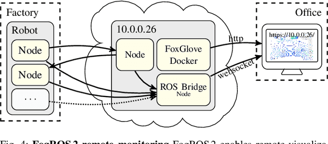 Figure 4 for FogROS 2: An Adaptive and Extensible Platform for Cloud and Fog Robotics Using ROS 2