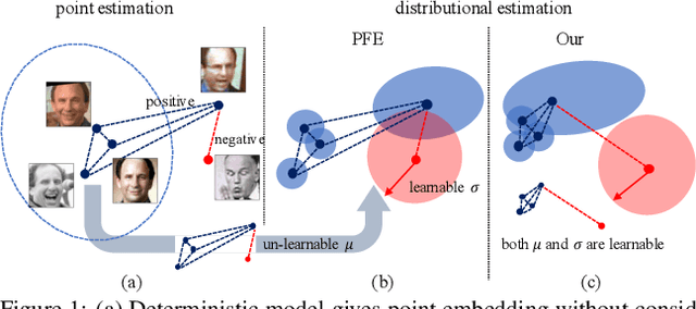 Figure 1 for Data Uncertainty Learning in Face Recognition