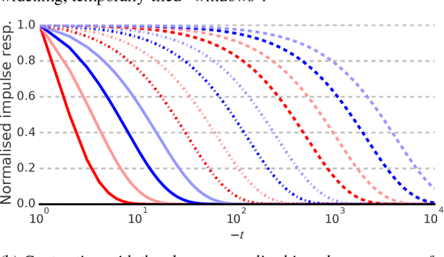 Figure 3 for Low-pass Recurrent Neural Networks - A memory architecture for longer-term correlation discovery