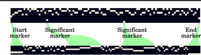 Figure 4 for Low-pass Recurrent Neural Networks - A memory architecture for longer-term correlation discovery